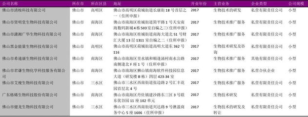 佛山市生物技术推广服务行业企业名录2018版123家